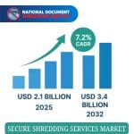 Infographic showing secure shredding services market growth in Australia, featuring a bar chart rising from USD 2.1 billion in 2025 to USD 3.4 billion in 2032 with a 7.2% CAGR, alongside key trends such as increasing data breaches, stricter privacy regulations, and technological advancements.