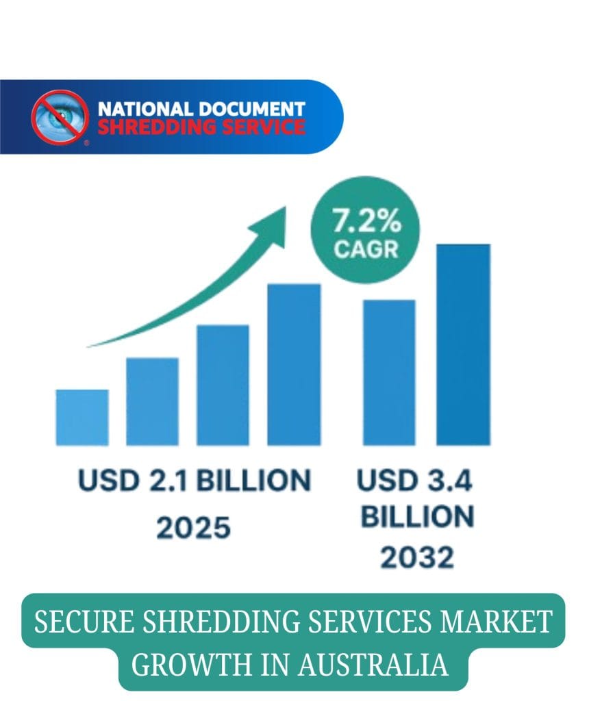 Infographic showing secure shredding services market growth in Australia, featuring a bar chart rising from USD 2.1 billion in 2025 to USD 3.4 billion in 2032 with a 7.2% CAGR, alongside key trends such as increasing data breaches, stricter privacy regulations, and technological advancements.