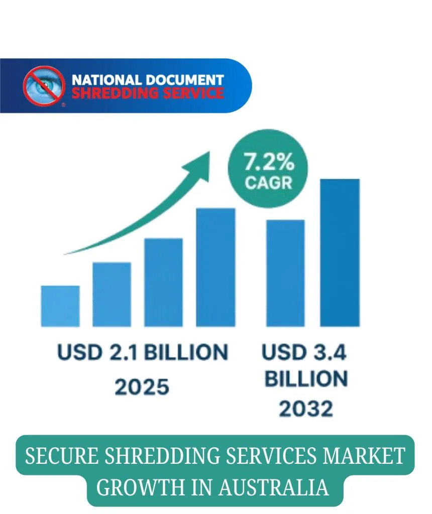 Infographic showing secure shredding services market growth in Australia, featuring a bar chart rising from USD 2.1 billion in 2025 to USD 3.4 billion in 2032 with a 7.2% CAGR, alongside key trends such as increasing data breaches, stricter privacy regulations, and technological advancements.