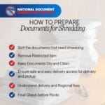 National Shred Queensland guide infographic titled ‘How to Prepare Documents for Shredding,’ showing seven steps with icons: sorting documents, removing restricted items, keeping documents dry, preparing bins or bags, ensuring delivery and pickup access, understanding delivery and regional fees, and completing a final check.